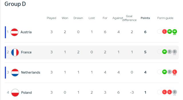 1719338557910089971.png 九游游戏中心-【欧洲杯】奥地利3比2荷兰头名出线,荷兰落至第三