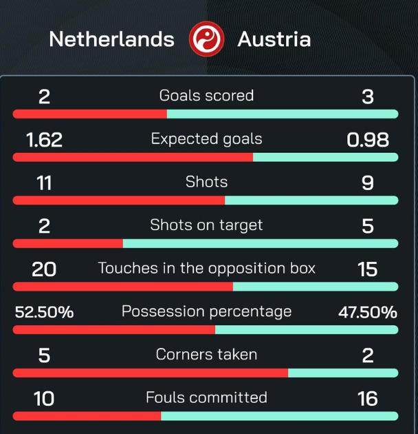 1719338702042023778.png 九游游戏中心-【欧洲杯】奥地利3比2荷兰头名出线,荷兰落至第三