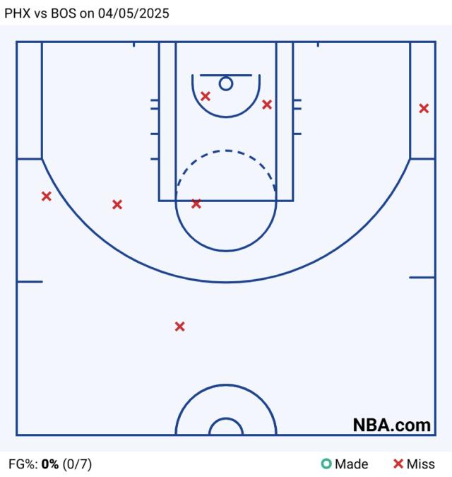 篮球比赛只得1分不容易！比尔复出之战30分钟7中0