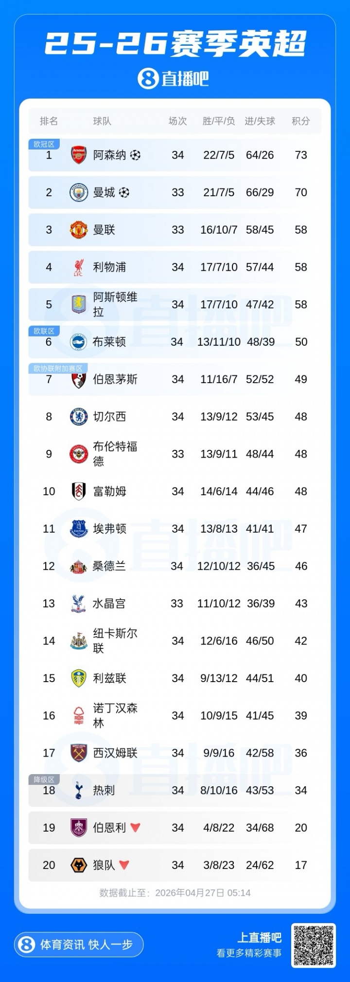 ipad版-五大联赛争冠形势：枪手曼城胶着，巴萨、国米均最快下轮夺冠