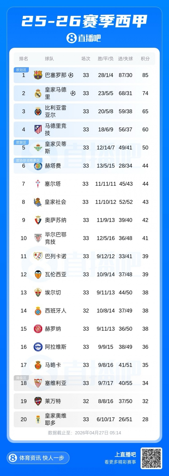ipad版-五大联赛争冠形势：枪手曼城胶着，巴萨、国米均最快下轮夺冠