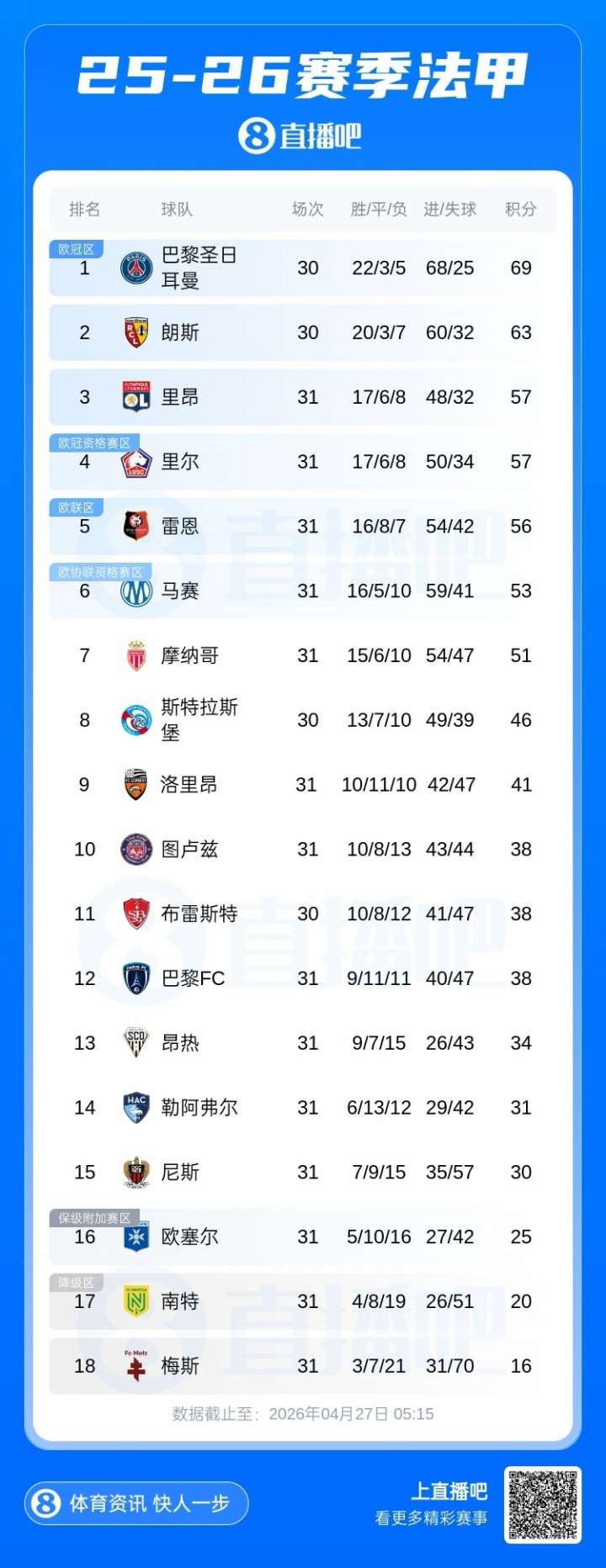 ipad版-五大联赛争冠形势：枪手曼城胶着，巴萨、国米均最快下轮夺冠